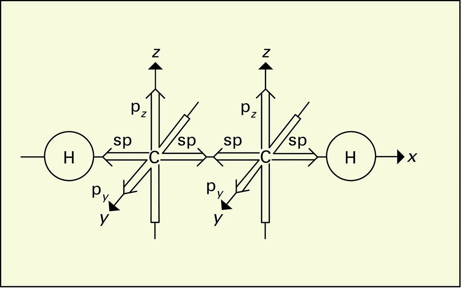 Acétylène : structure électronique