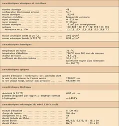 Cadmium : propriétés physiques - crédits : Encyclopædia Universalis France