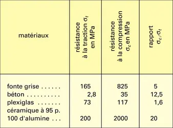 Résistances à la traction et à la compression de quelques matériaux - crédits : Encyclopædia Universalis France