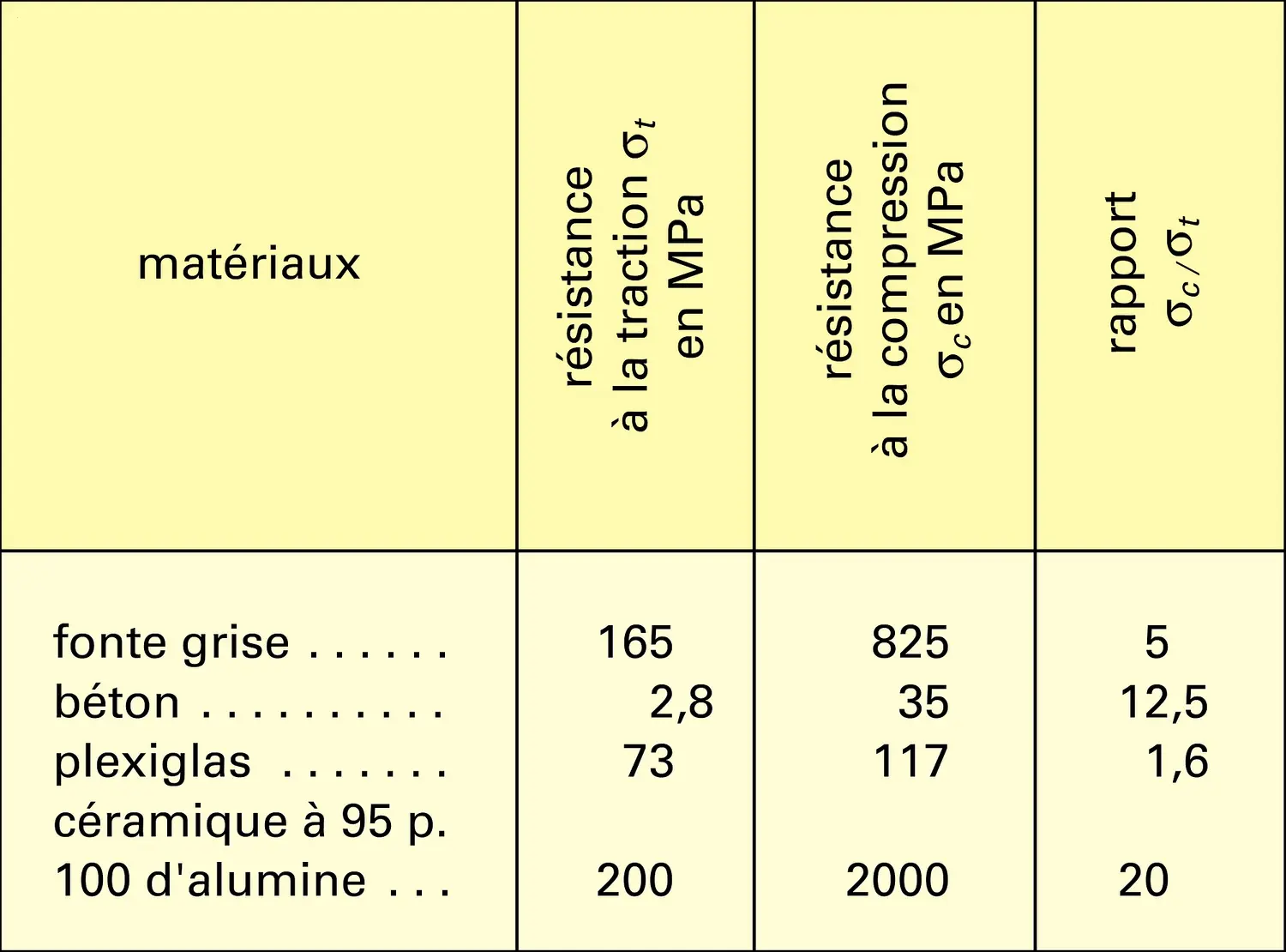 Résistances à la traction et à la compression de quelques matériaux