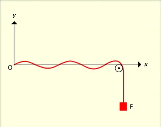 Vibrations d'une corde - crédits : Encyclopædia Universalis France