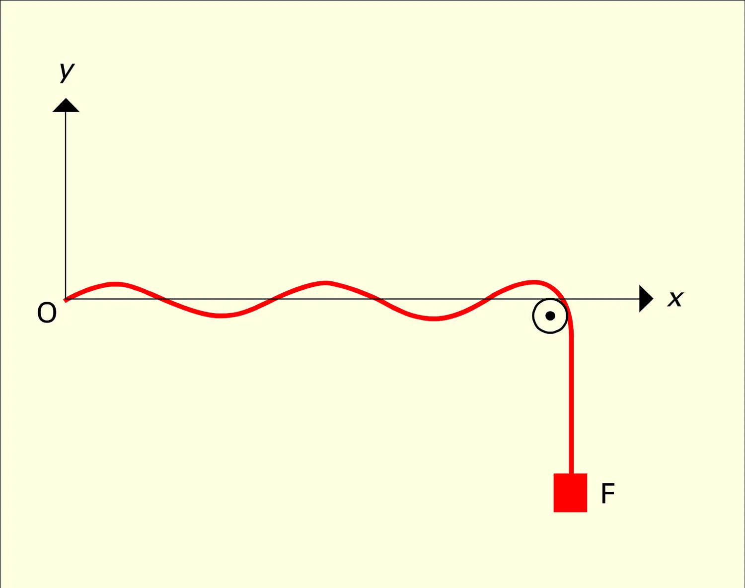 Vibrations d'une corde