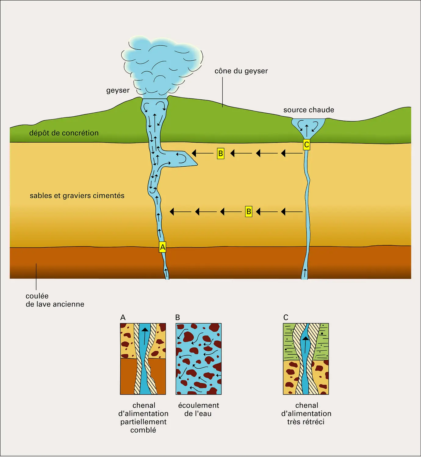 Geyser : alimentation