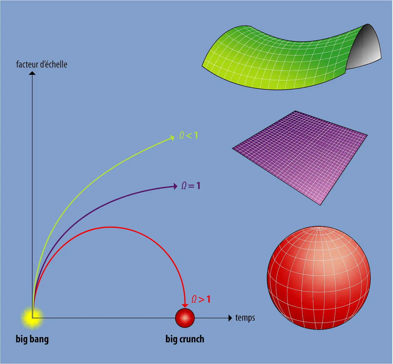 Évolution de l'Univers pour les trois courbures de l'espace-temps possibles