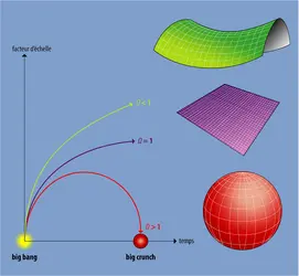 Évolution de l'Univers pour les trois courbures de l'espace-temps possibles - crédits : Encyclopædia Universalis France