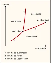 Diagramme de phase d'un corps pur - crédits : Encyclopædia Universalis France