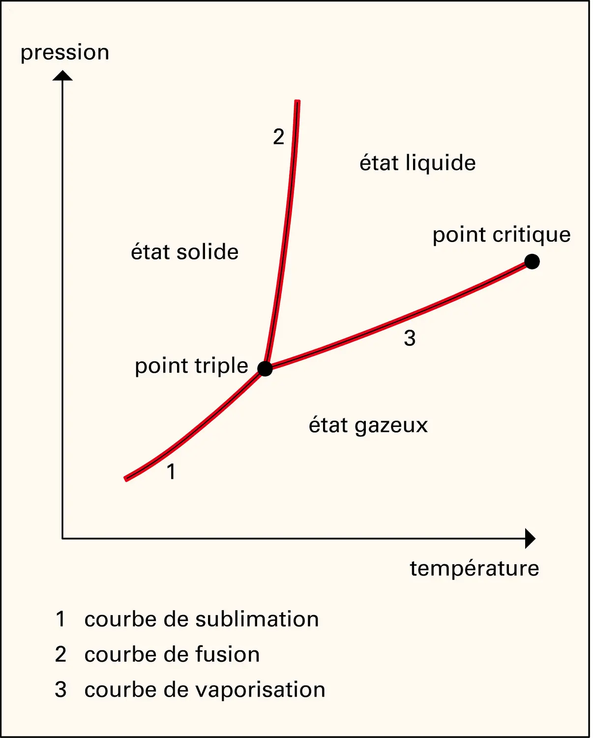 diagramme des états de la matière