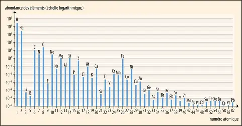 Abondance des éléments chimiques dans le système solaire et, par extension, dans l’Univers - crédits : Encyclopædia Universalis France