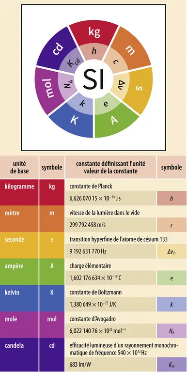 Le Système international d’unités (SI) fondé sur sept constantes de la nature