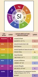 Le Système international d’unités (SI) fondé sur sept constantes de la nature - crédits : Encyclopædia Universalis France