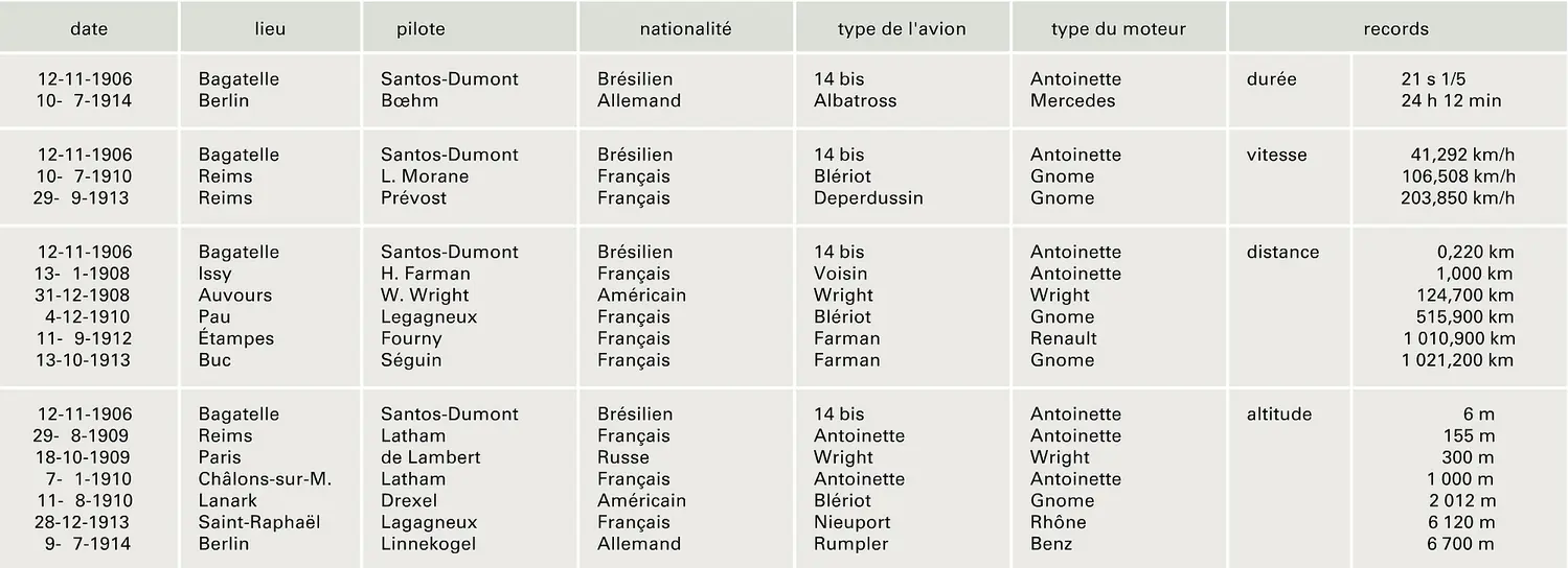 Aviation : records entre 1906 et 1914