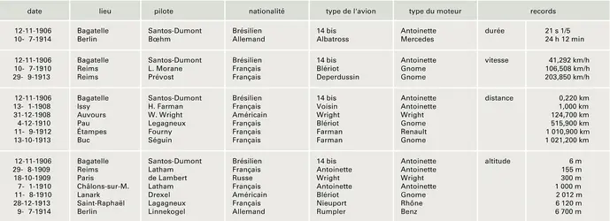 Aviation : records entre 1906 et 1914 - crédits : Encyclopædia Universalis France