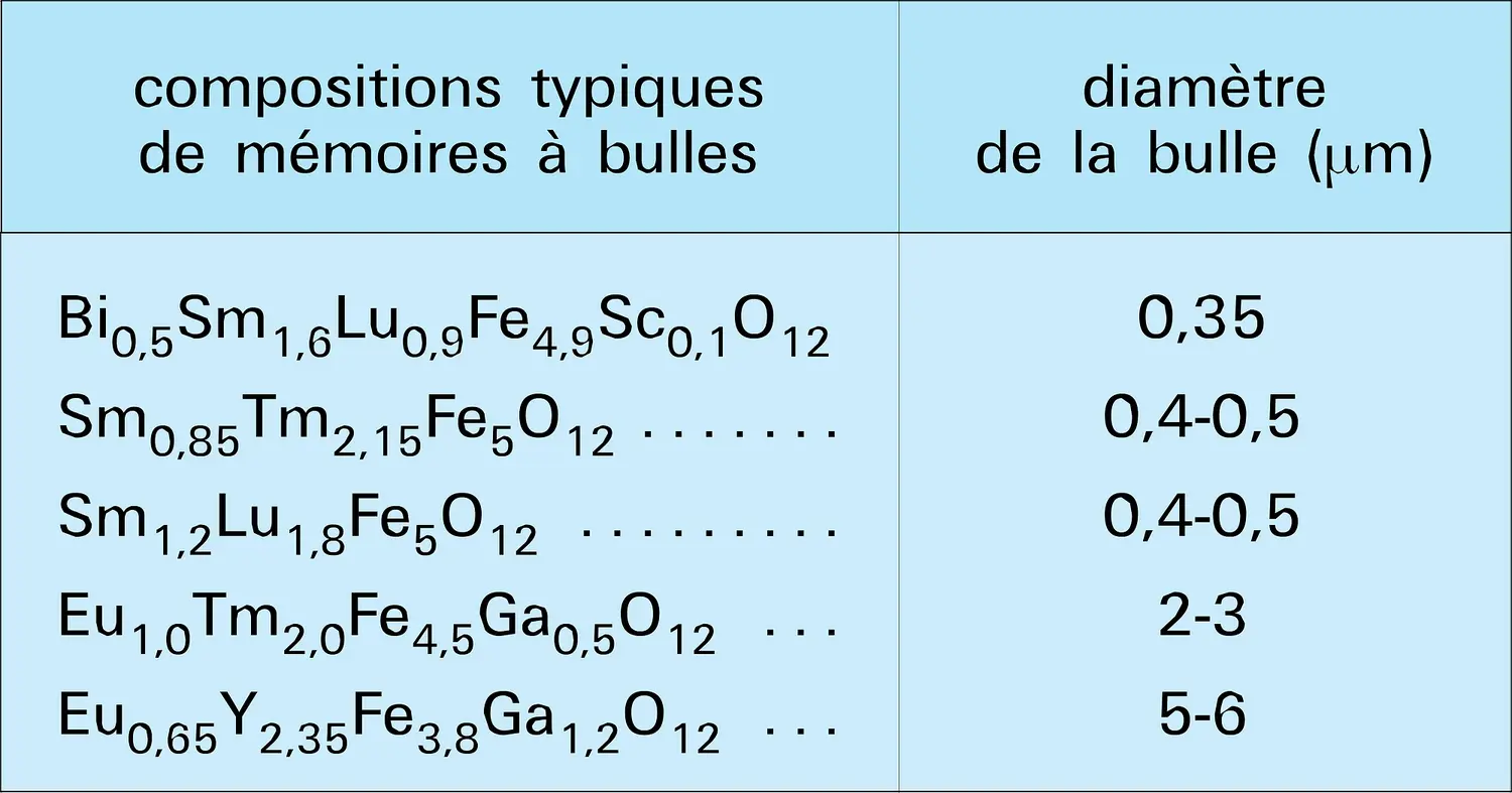 Mémoires à bulles