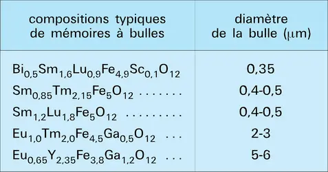 Mémoires à bulles - crédits : Encyclopædia Universalis France