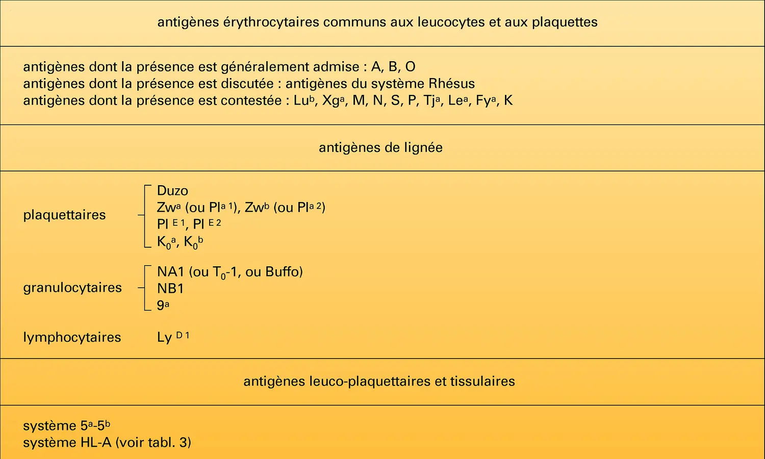 Groupes sanguins leucocyto-placentaires