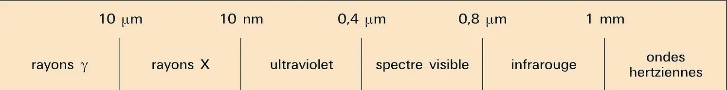 Radiations électromagnétiques : longueurs d'onde