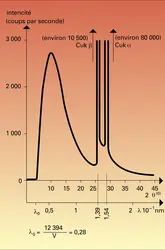 Spectre du rayonnement d'un tube à anticathode de cuivre - crédits : Encyclopædia Universalis France