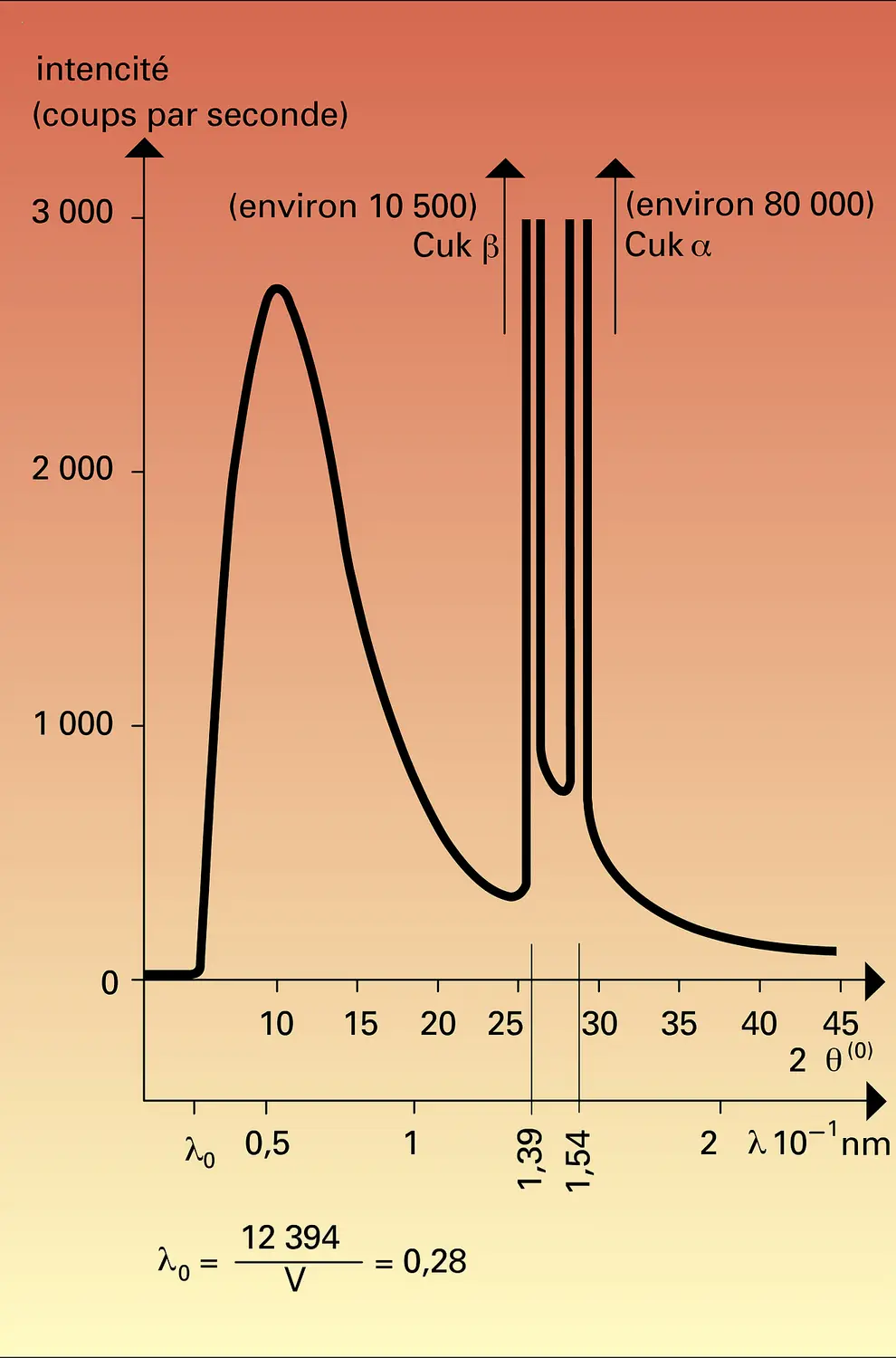 Spectre du rayonnement d'un tube à anticathode de cuivre