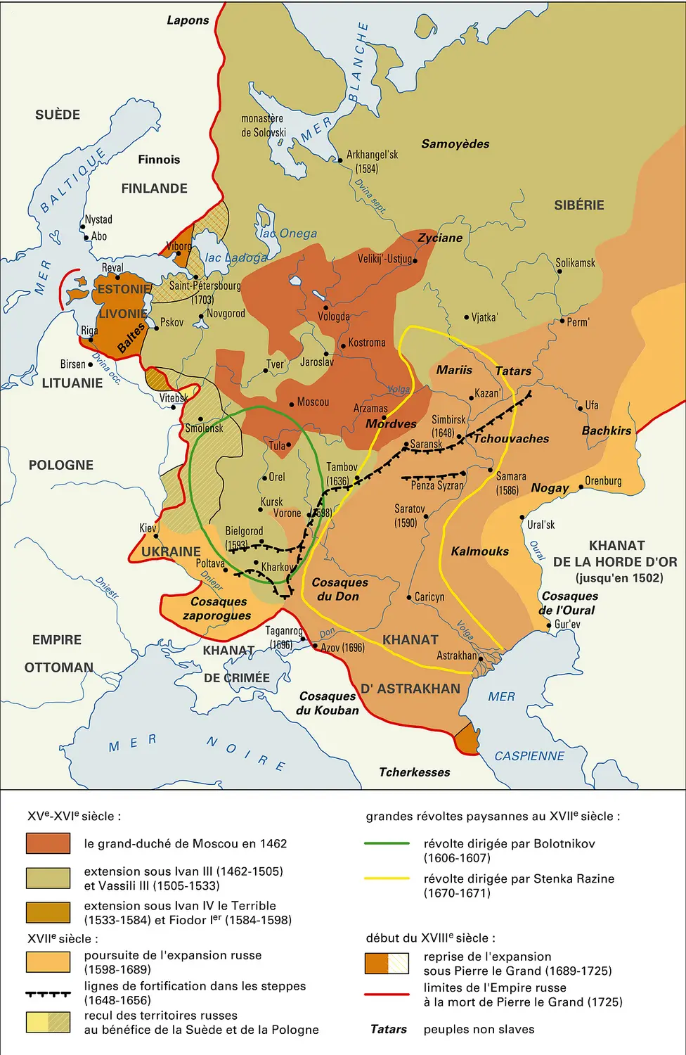 Russie, formation de l'État