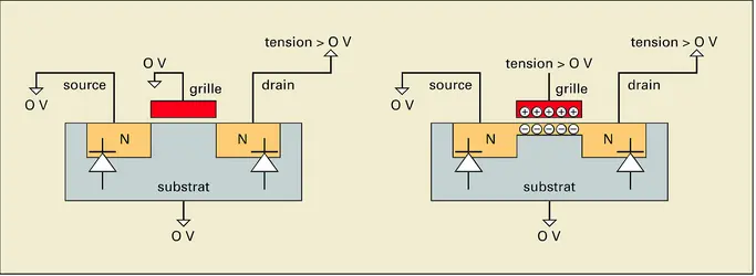 Circuits intégrés : création d'un canal conducteur entre deux zones N - crédits : Encyclopædia Universalis France