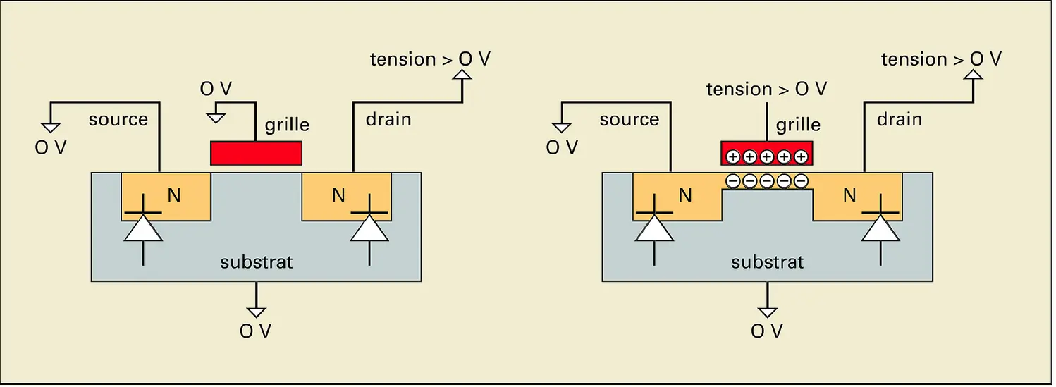 Circuits intégrés : création d'un canal conducteur entre deux zones N