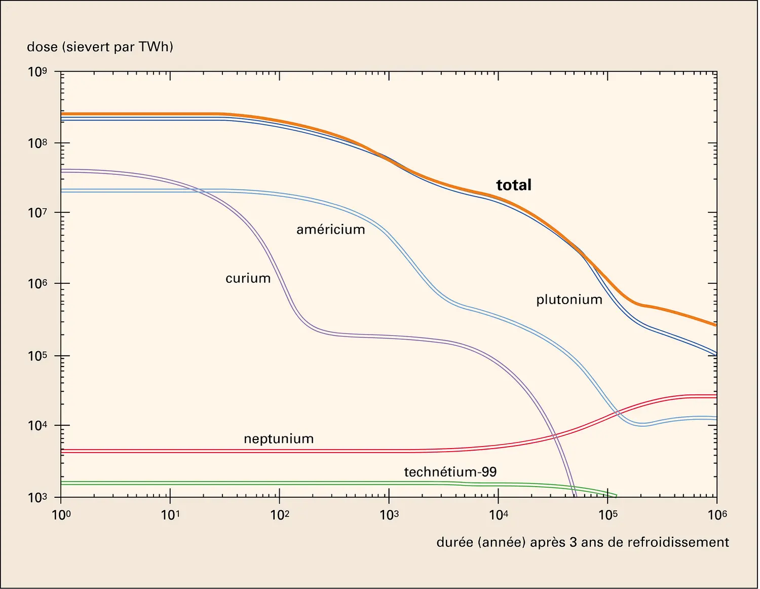 Nucléaire : actinides