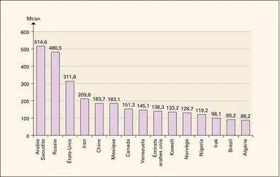 Pétrole : principaux producteurs mondiaux - crédits : Encyclopædia Universalis France