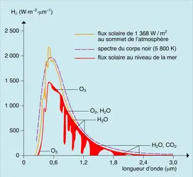 Spectre du rayonnement solaire direct - crédits : Encyclopædia Universalis France
