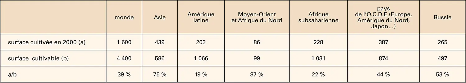 Superficies cultivées et cultivables dans le monde