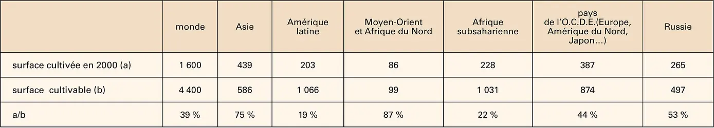 Superficies cultivées et cultivables dans le monde - crédits : Encyclopædia Universalis France