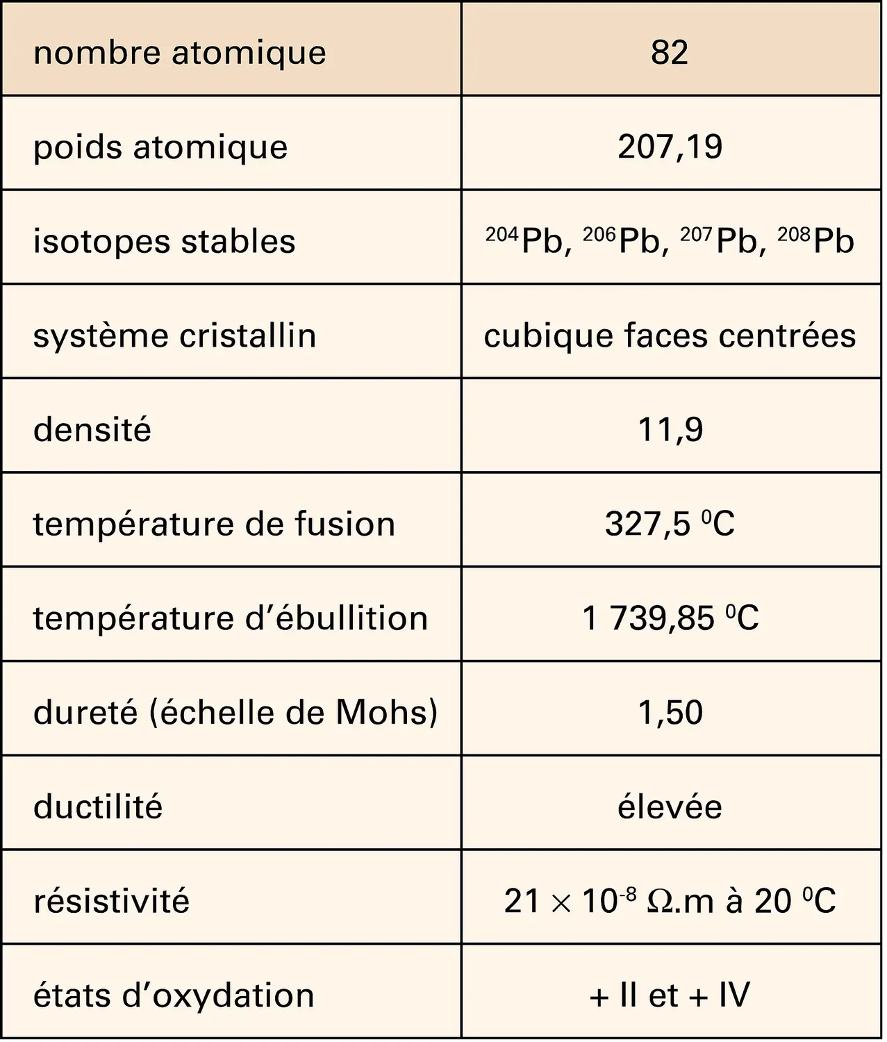 Plomb : caractéristiques physico-chimiques