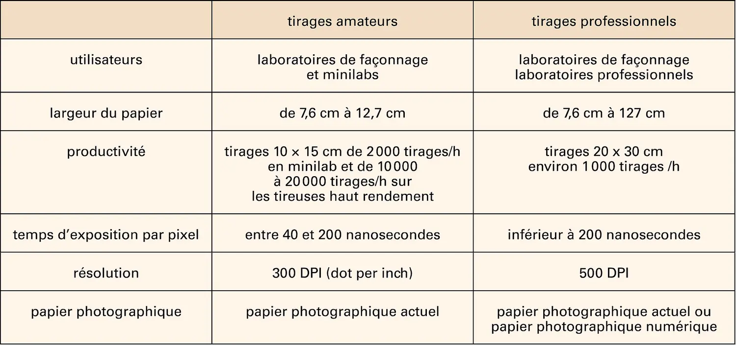 Photographie numérique : technologie laser et tirages en laboratoire