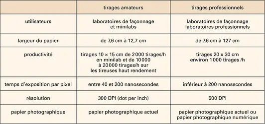 Photographie numérique : technologie laser et tirages en laboratoire - crédits : Encyclopædia Universalis France