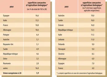 L’agriculture biologique dans les pays de l’Union européenne à 28 (en 2014) - crédits : Encyclopædia Universalis France