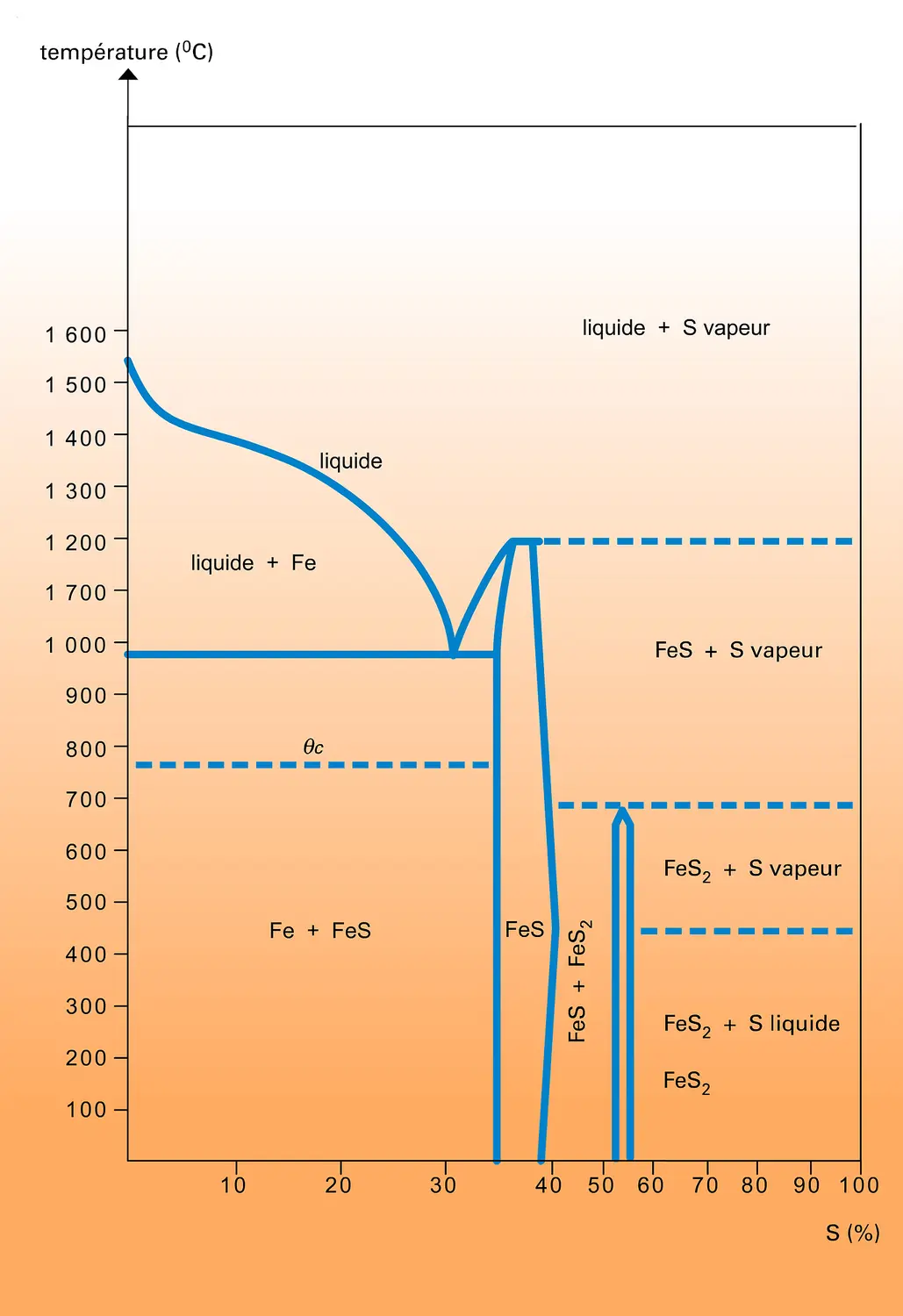 Diagramme fer-soufre