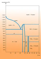 Diagramme fer-soufre - crédits : Encyclopædia Universalis France