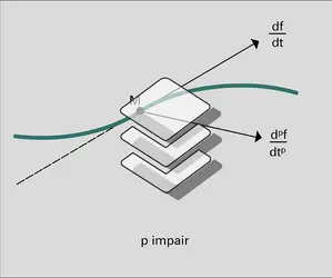 Position d'une courbe par rapport à sa tangente - crédits : Encyclopædia Universalis France