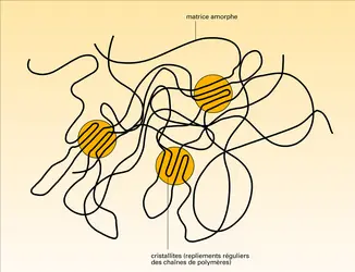 Visualisation de polymères à faible taux de cristallinité - crédits : Encyclopædia Universalis France