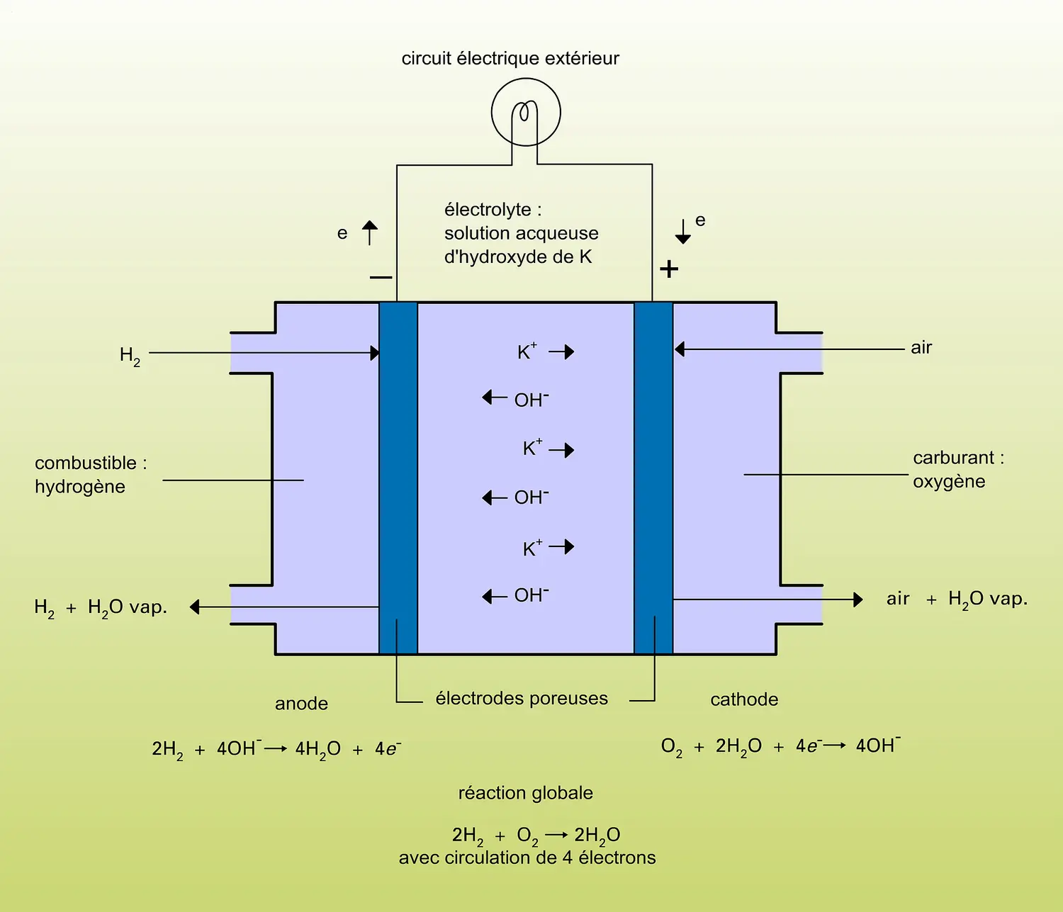 Pile à hydrogène, oxygène et solution d'hydroxyde de potassium