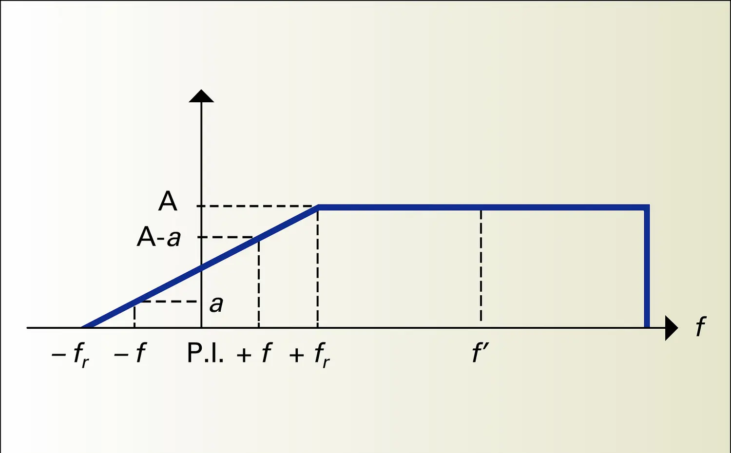 Amplitude-fréquence : réponse d'un récepteur TV