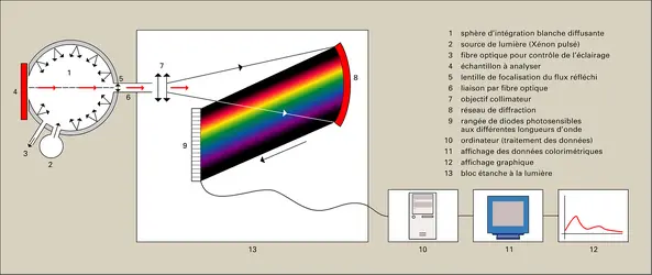 Spectrocolorimètre - crédits : Encyclopædia Universalis France