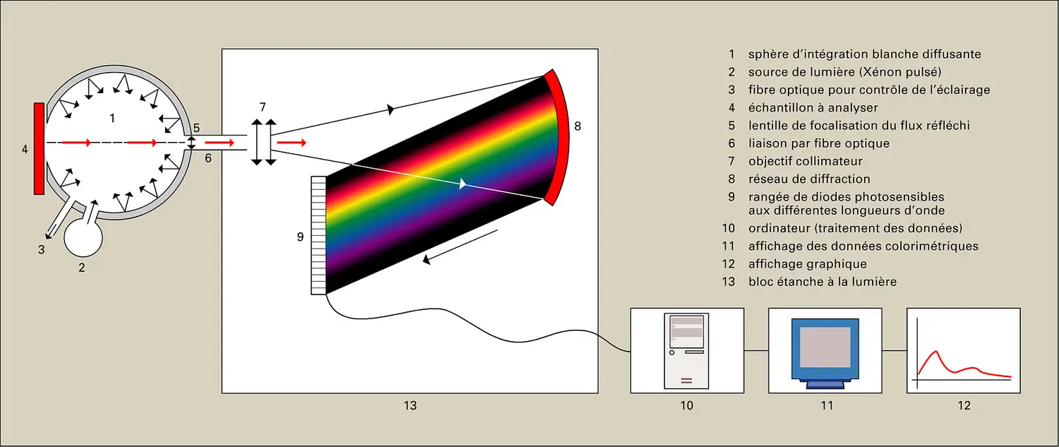 Spectrocolorimètre