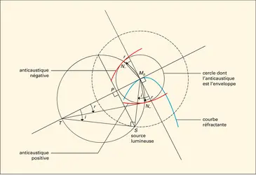 Anticaustiques d'une courbe - crédits : Encyclopædia Universalis France