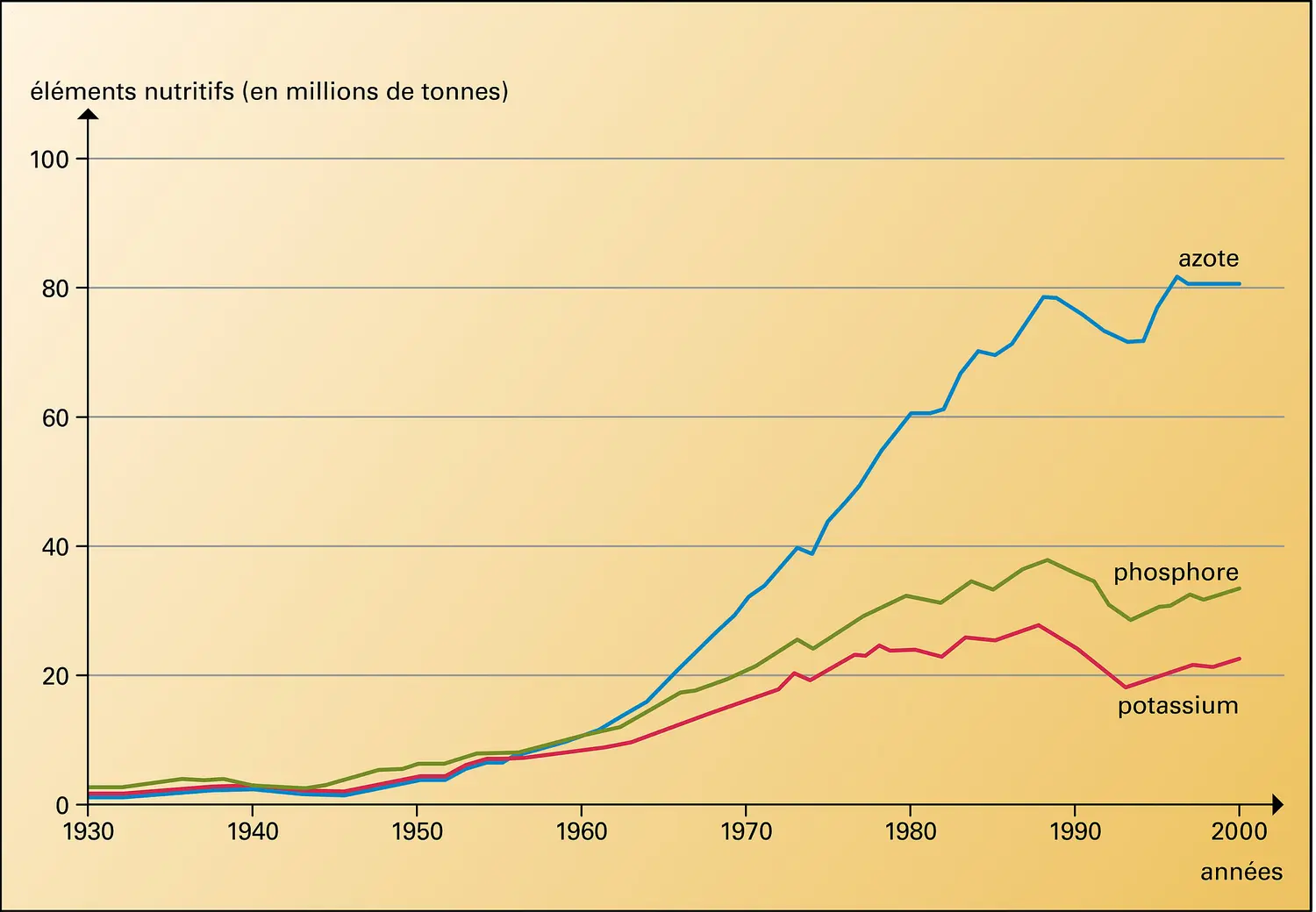 Engrais : consommation mondiale