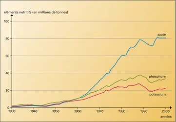 Engrais : consommation mondiale - crédits : Encyclopædia Universalis France