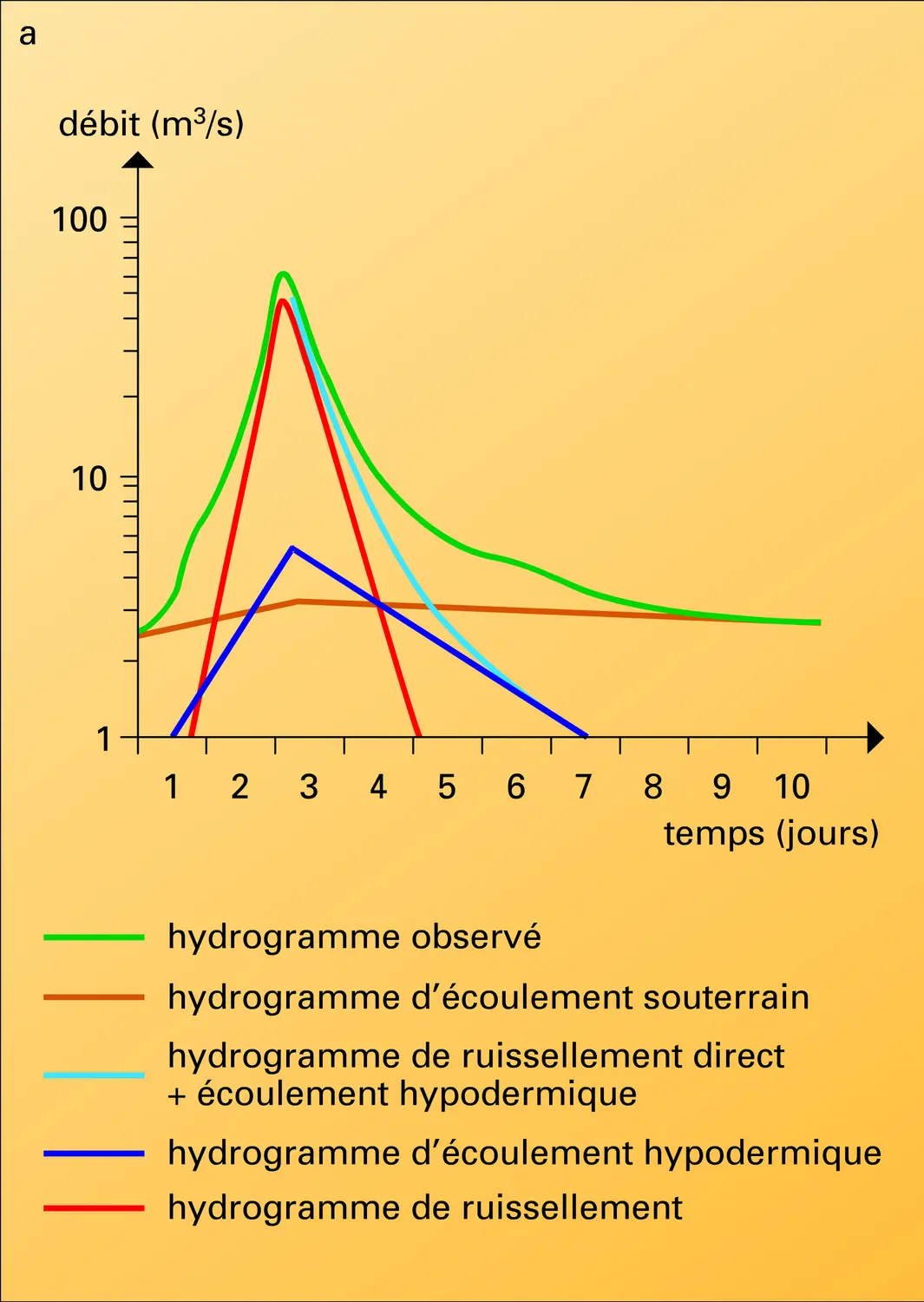 Séparation de l'hydrogramme - vue 1