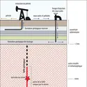 Exploitation pétrolière et incidence sur les séismes - crédits : Encyclopædia Universalis France