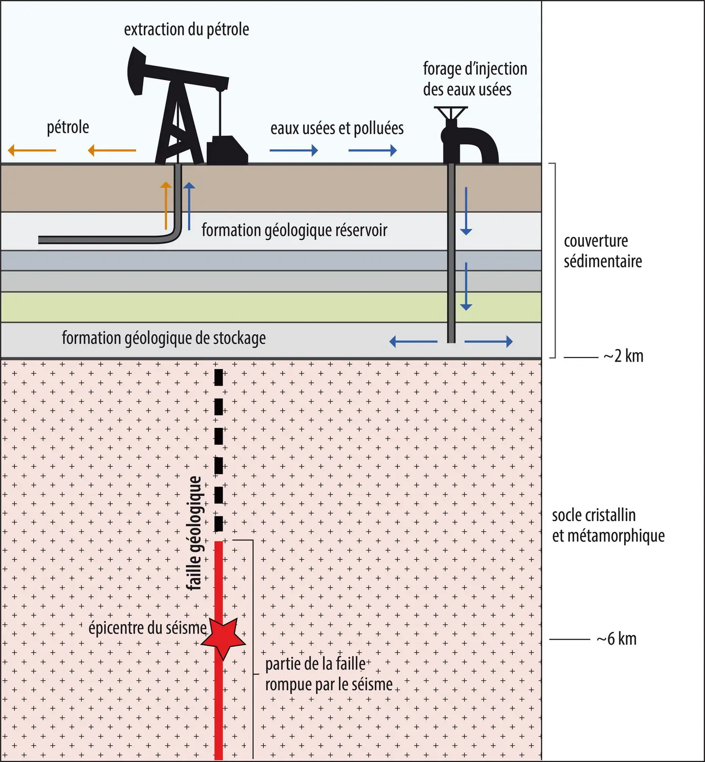 Exploitation pétrolière et incidence sur les séismes