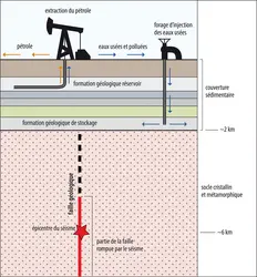 Exploitation pétrolière et incidence sur les séismes - crédits : Encyclopædia Universalis France