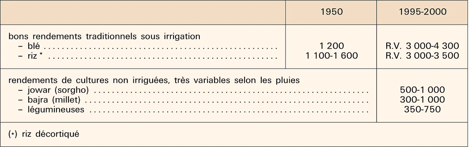 Inde : rendements agricoles